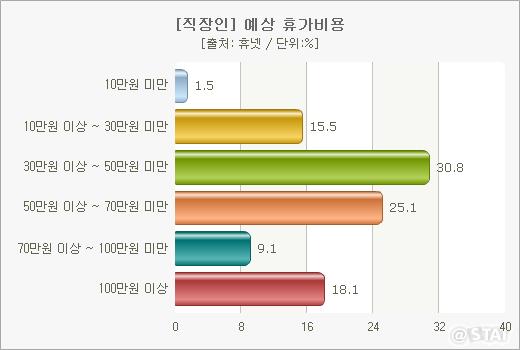 韓上班族今夏休假預(yù)算人均56.5萬韓元 傾向“國內(nèi)游”（圖）