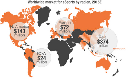 全球電子競技市場規(guī)模超6億美元 中韓占主導地位