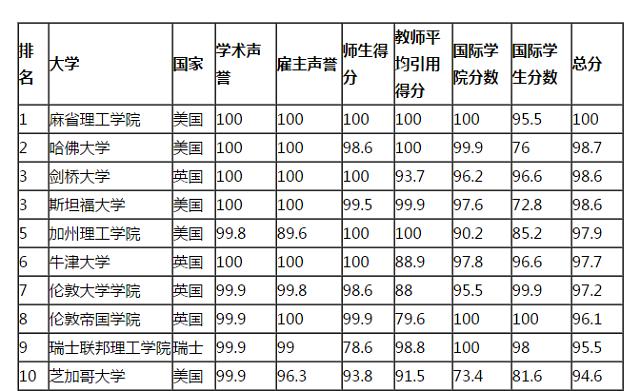 [QS世界大學(xué)排名前十強]