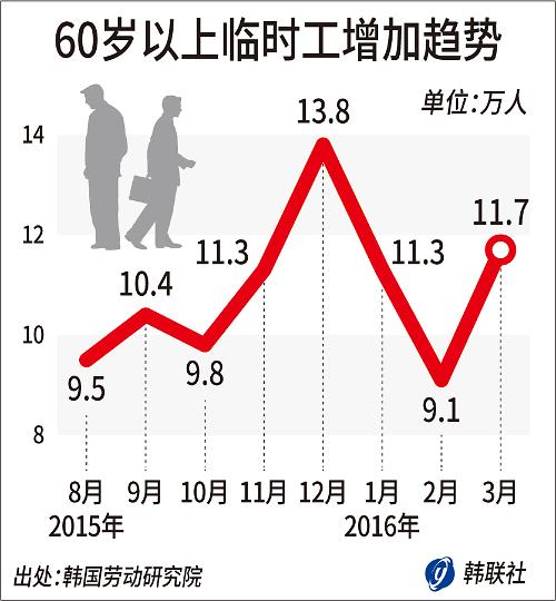 韓國60歲以上臨時工月均增加10萬人