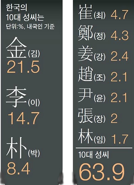 韓國十大姓氏出爐 “金李樸”位列前三甲