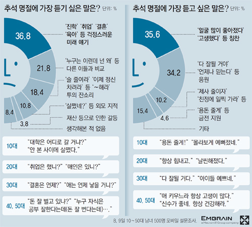 中秋節(jié)臨近 韓國(guó)人最反感被親朋好友問到這些