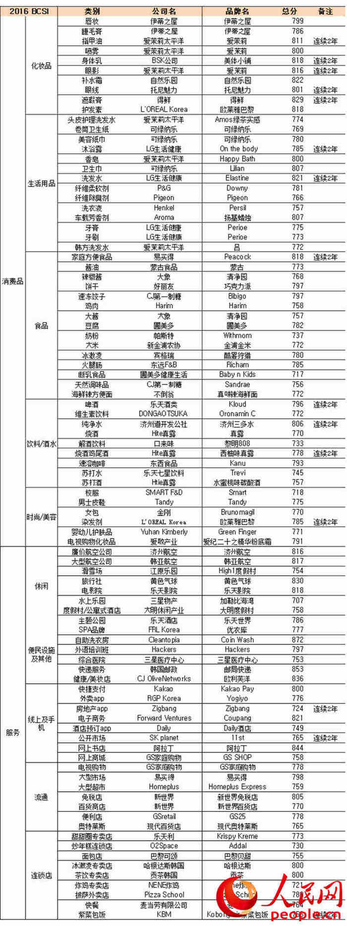 2016年度品牌滿意度調(diào)查結(jié)果出爐。