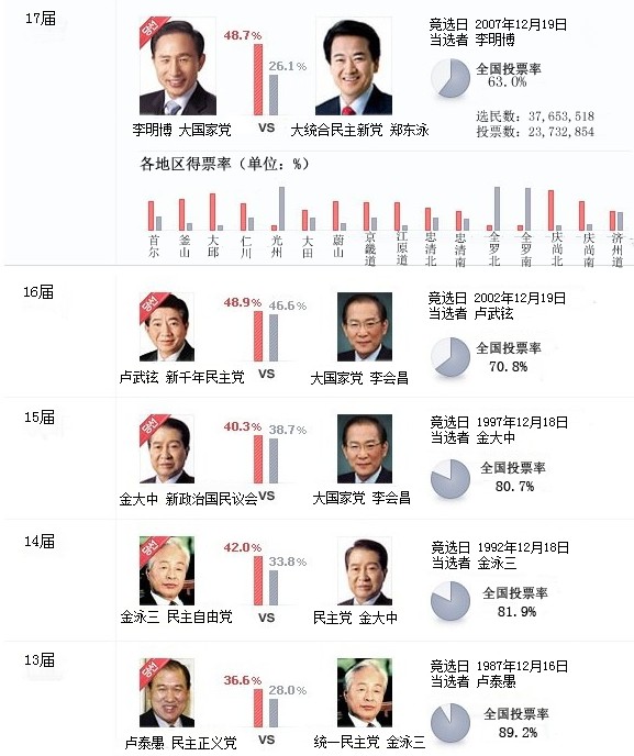 韓國總統(tǒng)選舉制度。全民直選總統(tǒng)制度自第13屆總統(tǒng)選舉開始最終確立并延續(xù)至今。