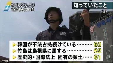 日本公布獨(dú)島問題民調(diào)結(jié)果  71%的日本人表示關(guān)心圖片來自NHK網(wǎng)站截圖 