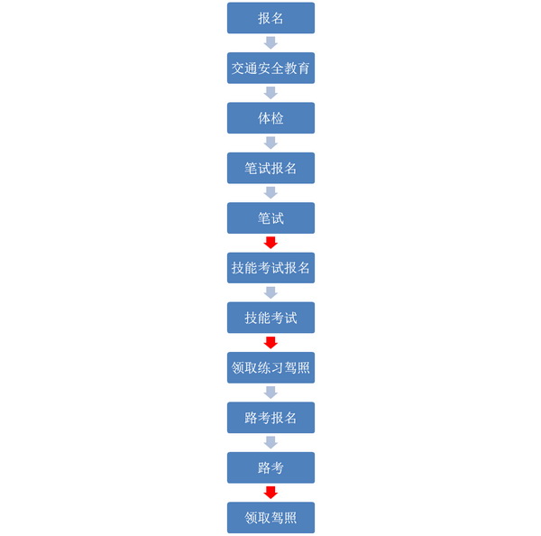 在韓國(guó)考駕照的基本流程 （資料來(lái)源：韓國(guó)道路交通工團(tuán)）